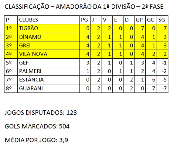 Classificação Amadorão 2ª Fase